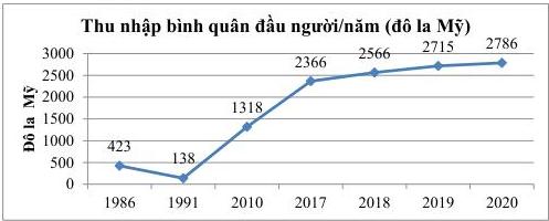 Thu nhập bình quân đầu người/năm (đô la Mỹ) từ năm 1986 đến năm 2020