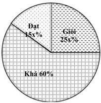 Biểu đồ tròn tỉ lệ xếp loại học lực khối 6: Giỏi 25x%, Đạt 15x%, Khá 60%