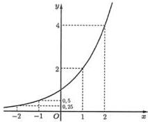 Đồ thị hàm số y = 2^x