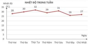 Biểu đồ NHIỆT ĐỘ TRONG TUẦN