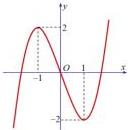 Đồ thị hàm số bậc ba $y = f(x)$