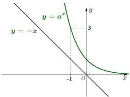 Đồ thị hai hàm số $y = a^x$ và $y = -x$