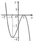 đồ thị hàm số bậc ba y = f(x)