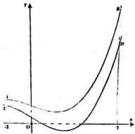 Đồ thị hai hàm số f(x) và g(x) biểu diễn mép đường AB, CD trên hệ trục tọa độ Oxy