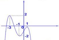 Đồ thị hàm số y = f(x)