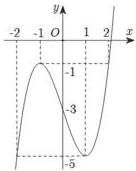 đồ thị hàm số trên đoạn [-2;2]