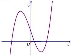 đồ thị hàm số bậc ba $y=f(x)$