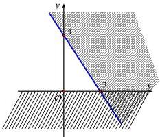 Đồ thị miền nghiệm trên mặt phẳng tọa độ Oxy với đường thẳng $3x+2y=6$ đi qua điểm $(0;3)$ và $(2;0)$, miền gạch sọc thể hiện miền bị loại