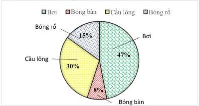 Biểu đồ hình tròn tỉ lệ học sinh tham gia các môn thể thao: Bơi 47%, Bóng bàn 8%, Cầu lông 30%, Bóng rổ 15%