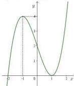Đồ thị hàm số $y = ax^3 + bx^2 + cx + d$