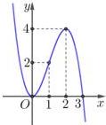 Đồ thị hàm số bậc ba $y = f(x)$