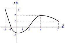 Đồ thị hàm số y = f'(x) trên đoạn [-2;7]