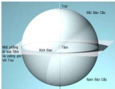 Hình minh họa Trái Đất với trục, mặt phẳng xích đạo, Bắc Bán Cầu và Nam Bán Cầu