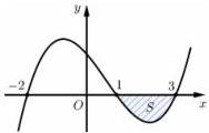 Đồ thị hàm số $y = f'(x)$ cắt trục hoành tại $x=-2$, $x=1$, $x=3$ và phần diện tích $S$ gạch chéo giới hạn bởi đồ thị với trục hoành từ $x=1$ đến $x=3$