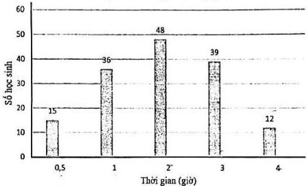 Biểu đồ cột Thời gian tiếp xúc với các thiết bị điện tử trung bình trong một ngày