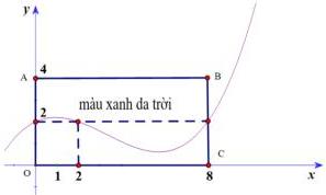 hình vẽ bức tường hình chữ nhật ABCO và đường cong trong hệ tọa độ Oxy