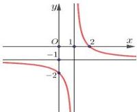 Đồ thị hàm số $y = f(x) = \frac{ax+b}{cx+1}$
