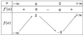 Bảng biến thiên của hàm số $y = f(x) = ax^3 + bx^2 + cx + d$