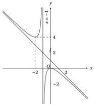 Đồ thị hàm số y = (ax^2 + bx + c)/(x + d) với tiệm cận đứng x = 1 và tiệm cận xiên