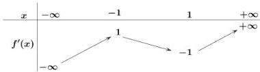 Bảng biến thiên của hàm số y = f'(x)
