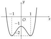 Đồ thị hàm số $y = f(x)$ trên $[-1;1]$