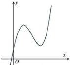 Đồ thị hàm số $y = ax^3 + bx^2 + cx + d$