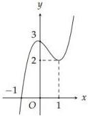 Đồ thị hàm số y = f(x)