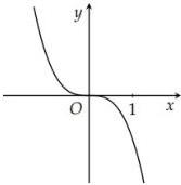 Đồ thị hàm số y = f'(x)