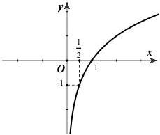 đường cong đồ thị hàm số đi qua điểm (1/2; -1) và (1; 0)