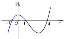 đồ thị hàm $y = f'(x)$