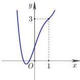 Đồ thị hàm số y = f(x)
