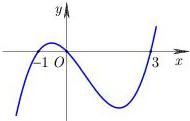Đồ thị hàm số y = f'(x)