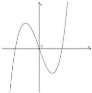 Đồ thị hàm số $f(x)=ax^3+bx^2+cx+d$