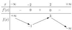 Bảng biến thiên của hàm số f(x)