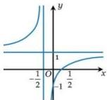 Đồ thị hàm số có tiệm cận đứng x = -1/2 và tiệm cận ngang y = 1