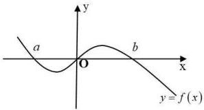 Đồ thị hàm số $y = f(x)$ cắt trục hoành tại các điểm $a$, $0$, $b$