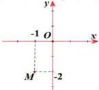 Điểm $M$ biểu diễn số phức trên mặt phẳng tọa độ $Oxy$