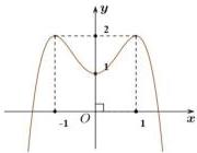 Đồ thị hàm số bậc bốn y = f(x)