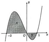 Đồ thị hàm số $y = f(x)$ với hai phần tô đậm A và B