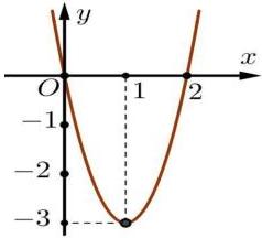 Đồ thị hàm số $f'(x)$ là parabol đi qua gốc tọa độ, có đỉnh tại $(1;-3)$ và cắt trục hoành tại điểm $(2;0)$