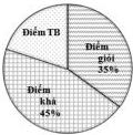 Biểu đồ hình quạt tròn thể hiện tỉ lệ điểm kiểm tra môn Toán khối 7 gồm Điểm giỏi 35%, Điểm khá 45% và Điểm TB