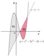 Đồ thị hàm số $y = x^3 - 2x^2 - 3x + 4$ và đường thẳng $d: y = 2x - 2$ với hai miền diện tích $S_1$ và $S_2$