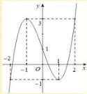 Đồ thị hàm số bậc ba $y = ax^3 + bx^2 + cx + d$