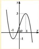 Đồ thị hàm số bậc ba $y=f(x)$