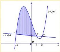 Đồ thị hàm số y = f(x) và y = g(x) với hình phẳng được đánh dấu