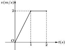 Đồ thị vận tốc v(m/s) theo thời gian t(s)