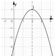 Đồ thị parabol có đỉnh I(2;1), cắt trục hoành tại x=1 và x=3