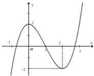 đồ thị hàm số bậc ba $y = f(x)$