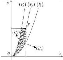 Đồ thị ba parabol $(P_1), (P_2), (P_3)$ và các miền gạch chéo $(H_1), (H_2)$