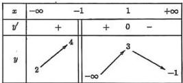 Bảng biến thiên của hàm số y = f(x)